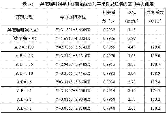 Bactericidal composition containing isothiazolone