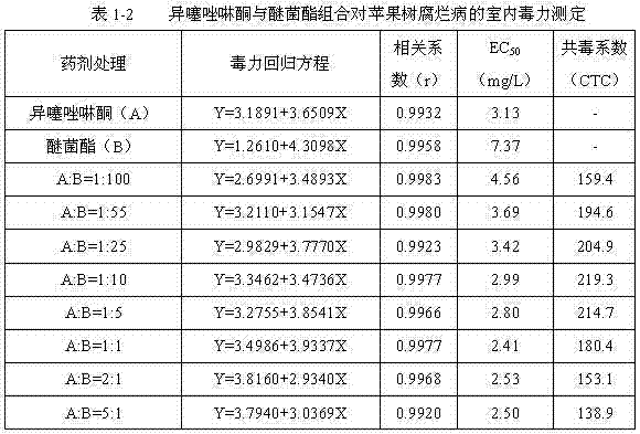 Bactericidal composition containing isothiazolone