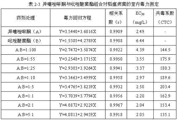 Bactericidal composition containing isothiazolone