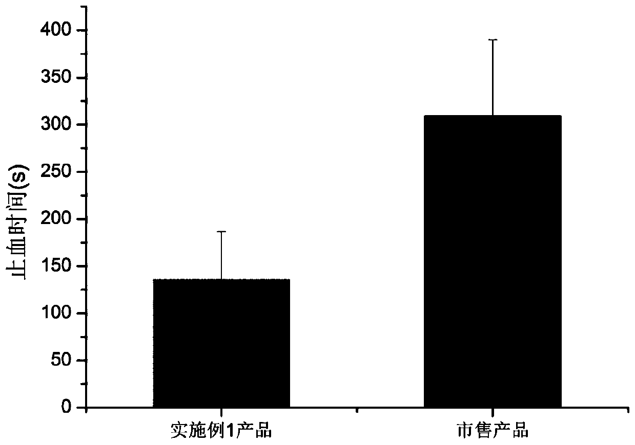 Hemostatic material and its preparation method and application