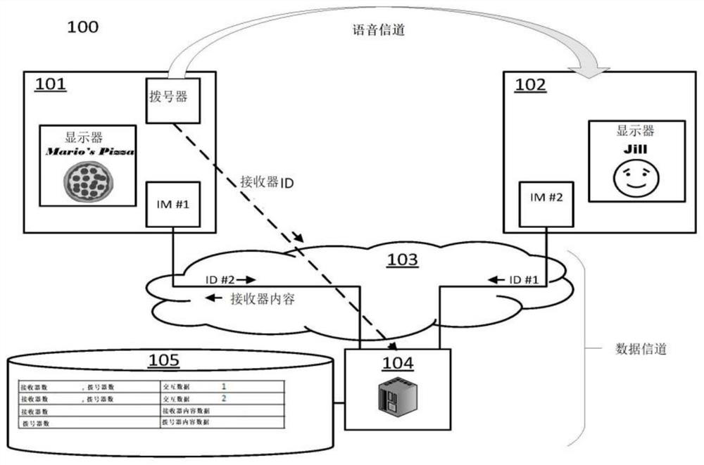 Simultaneous voice and data content-driven business data platform