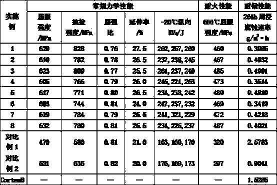 550MPa-yield-strength fire-resistant weather-resistant earthquake-proof construction steel and production method thereof