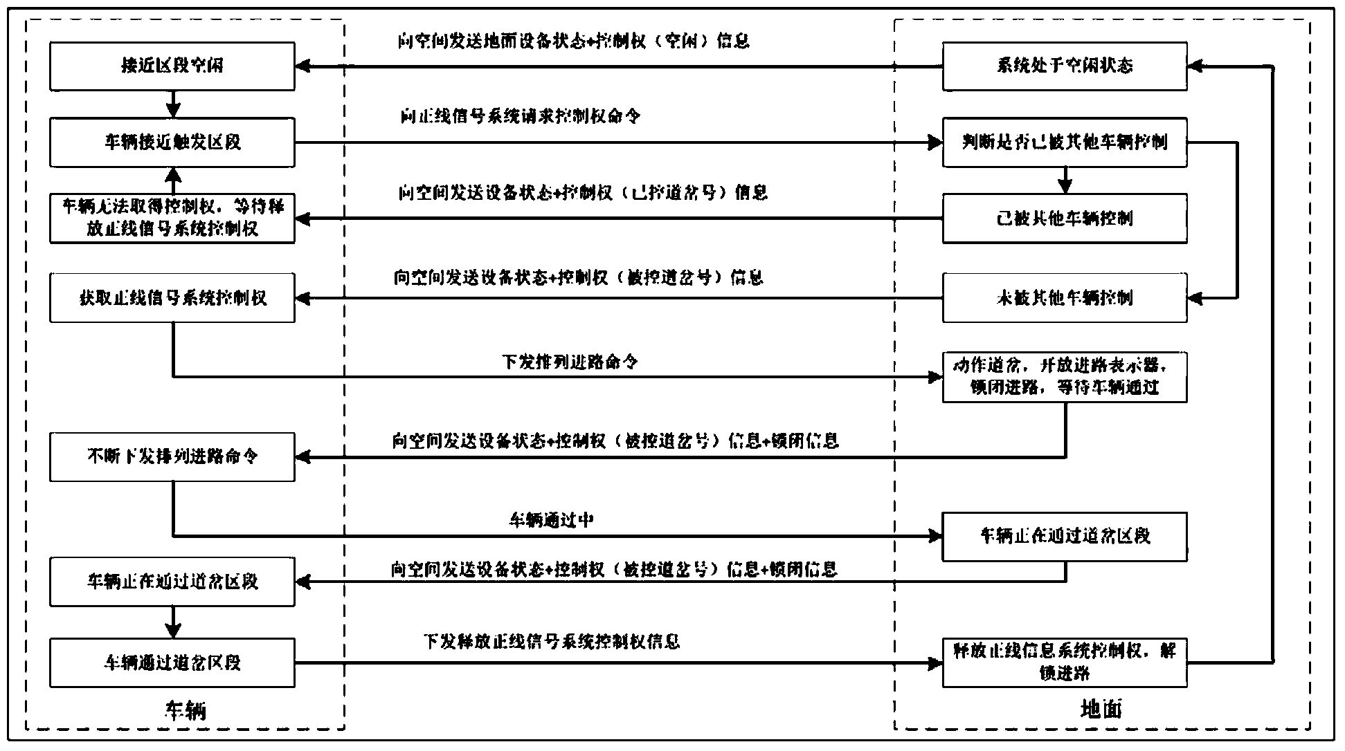 Tramcar positive line signal control system and control method thereof