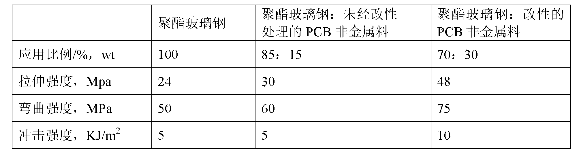 Modified nonmetallic reclaimed material of printed circuit board and preparation method thereof