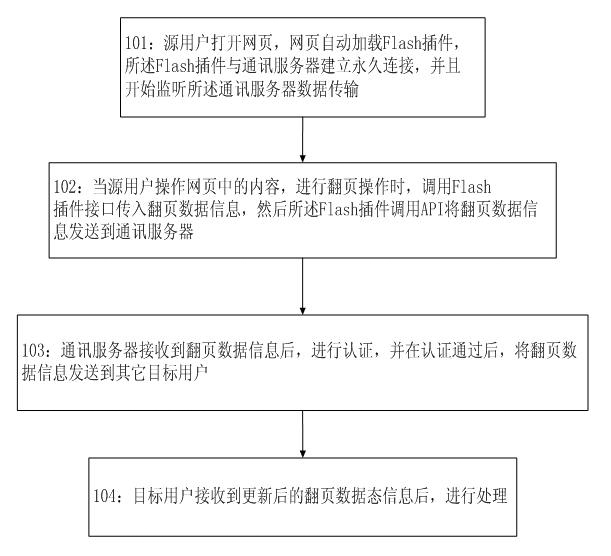 Method and system for synchronizing page turning after implementation of authentication on webpage