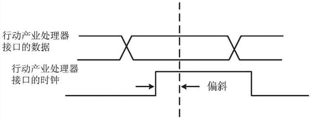 Digital calibration-based skew cancellation for long-reach mipi d-phy serial links