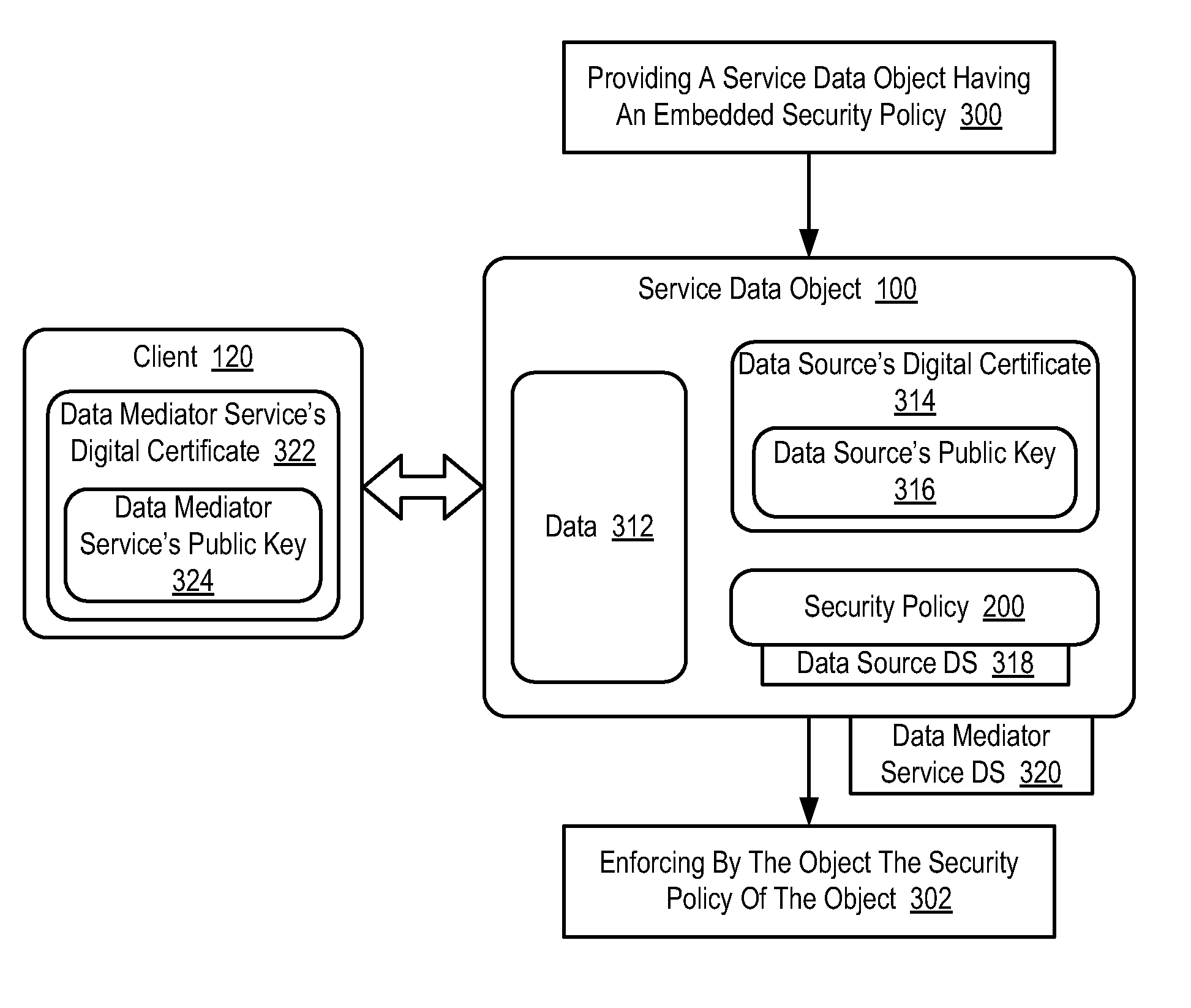 Securing access to a service data object