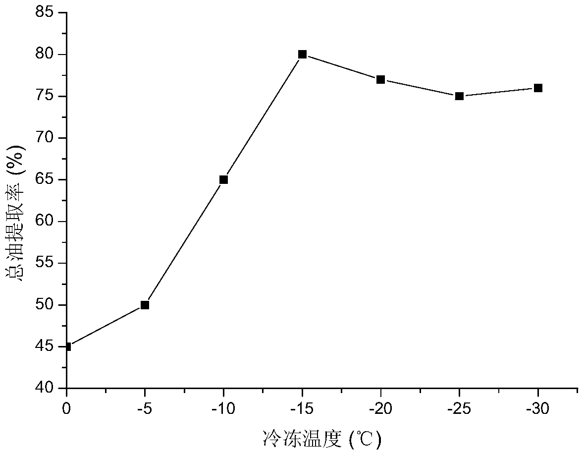 A kind of extraction method of sesame oil