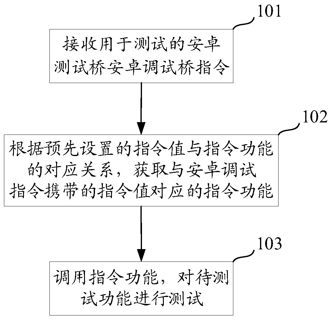 Terminal test method, terminal and readable storage medium