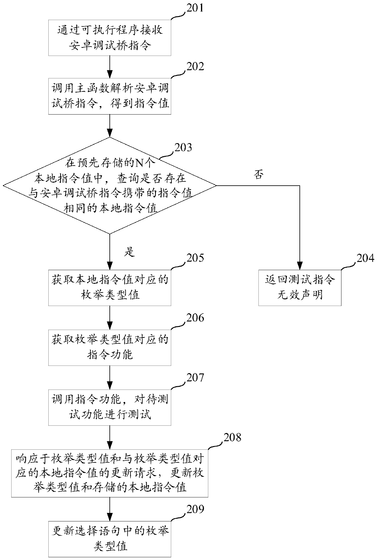 Terminal test method, terminal and readable storage medium