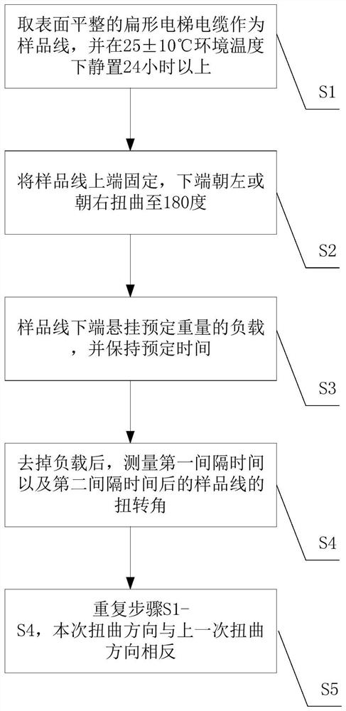 Test method for measuring torsion resistance characteristic of flat elevator cable