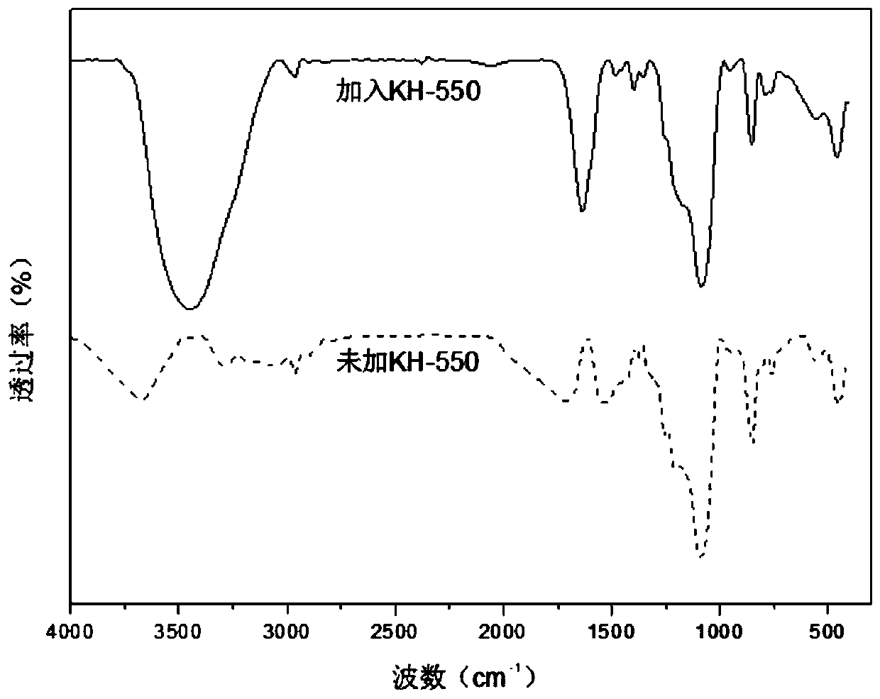 Normal-pressure preparation method of high specific surface area intensive-hydrophobicity graphene oxide/silica composite aerogel