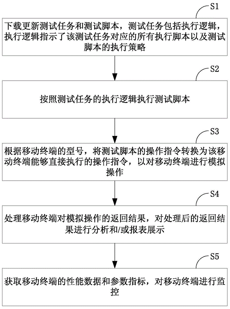 Automatic testing method and system of mobile terminal