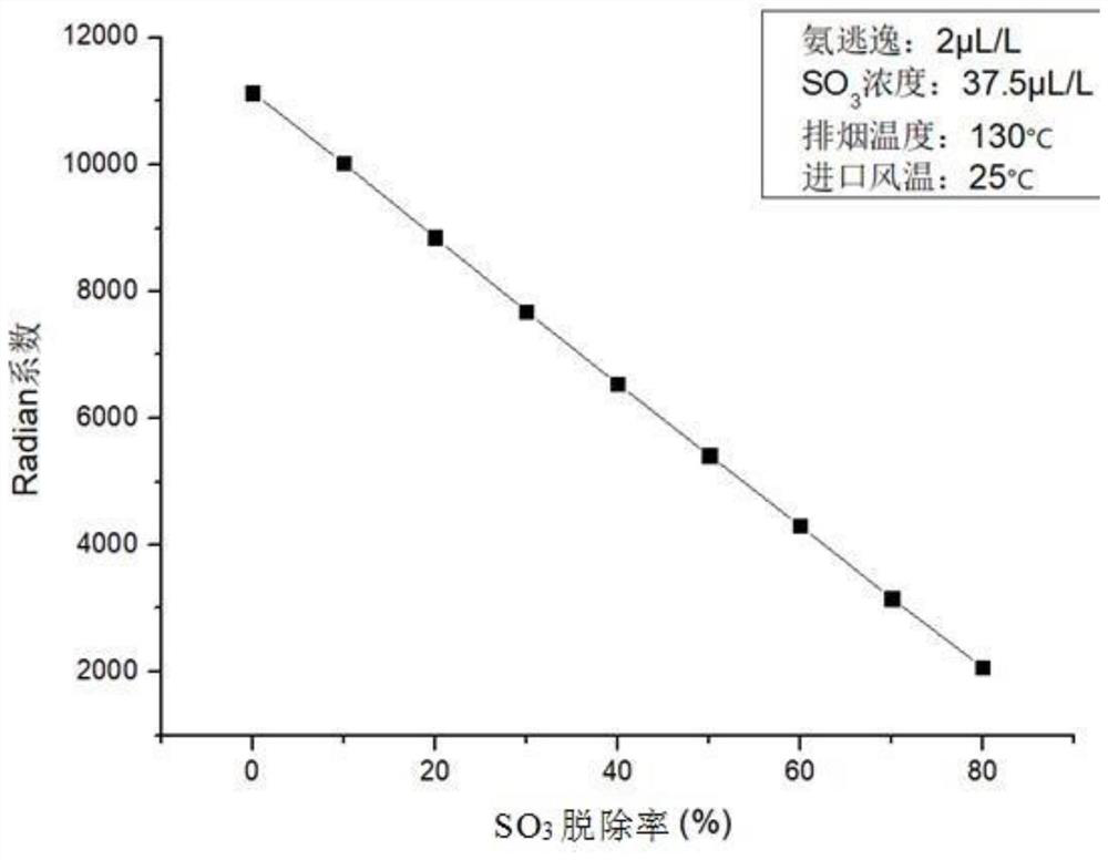 Fine control method for removing SO3 through base injection