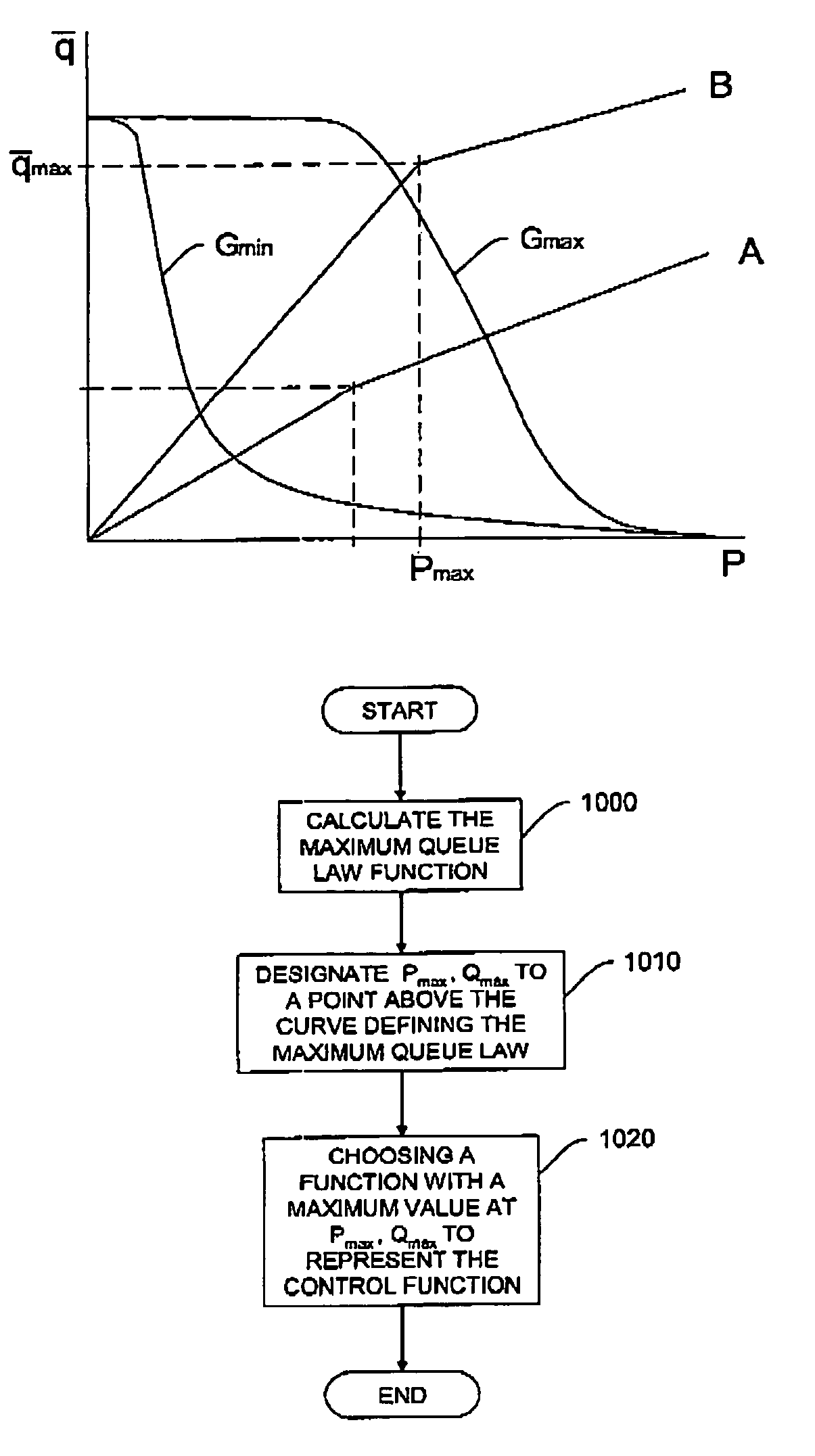 Method and apparatus for queue modeling