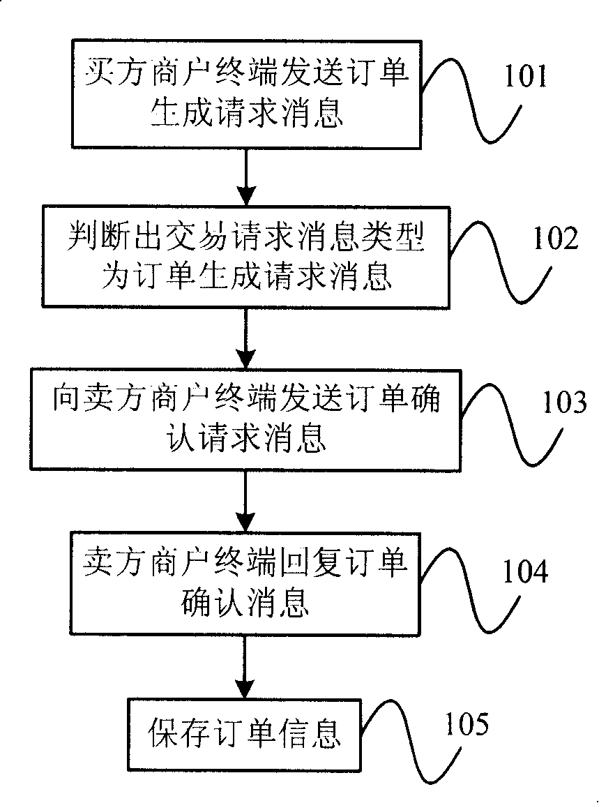 Trading information processing method