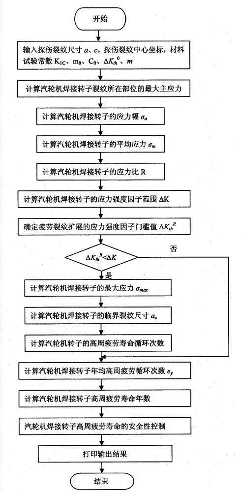 Method and device for predicting and monitoring high-cycle fatigue life of turbine welded rotor