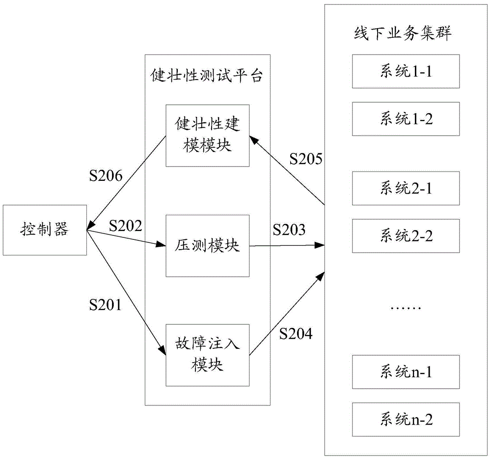 Implementation method and device of robustness testing process