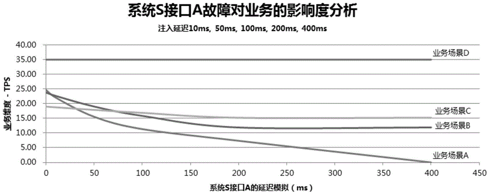 Implementation method and device of robustness testing process