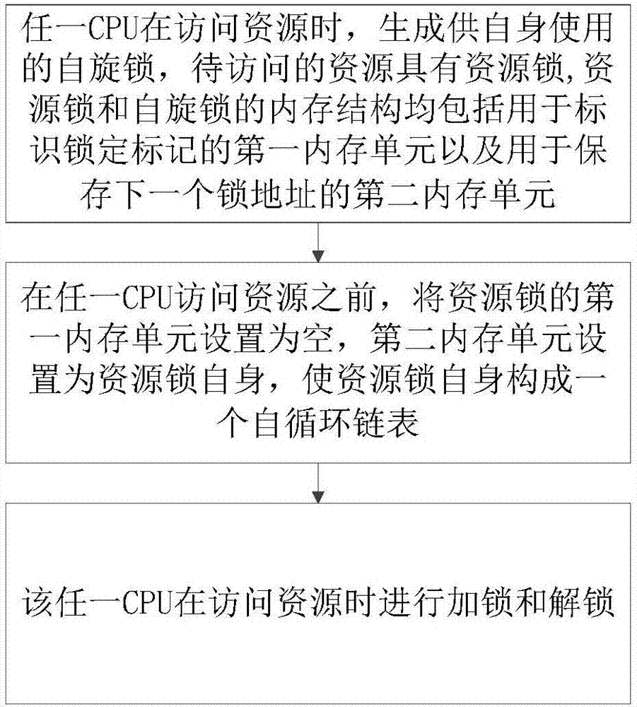 Implementation method of spin lock as multi-core CPU accessing resources