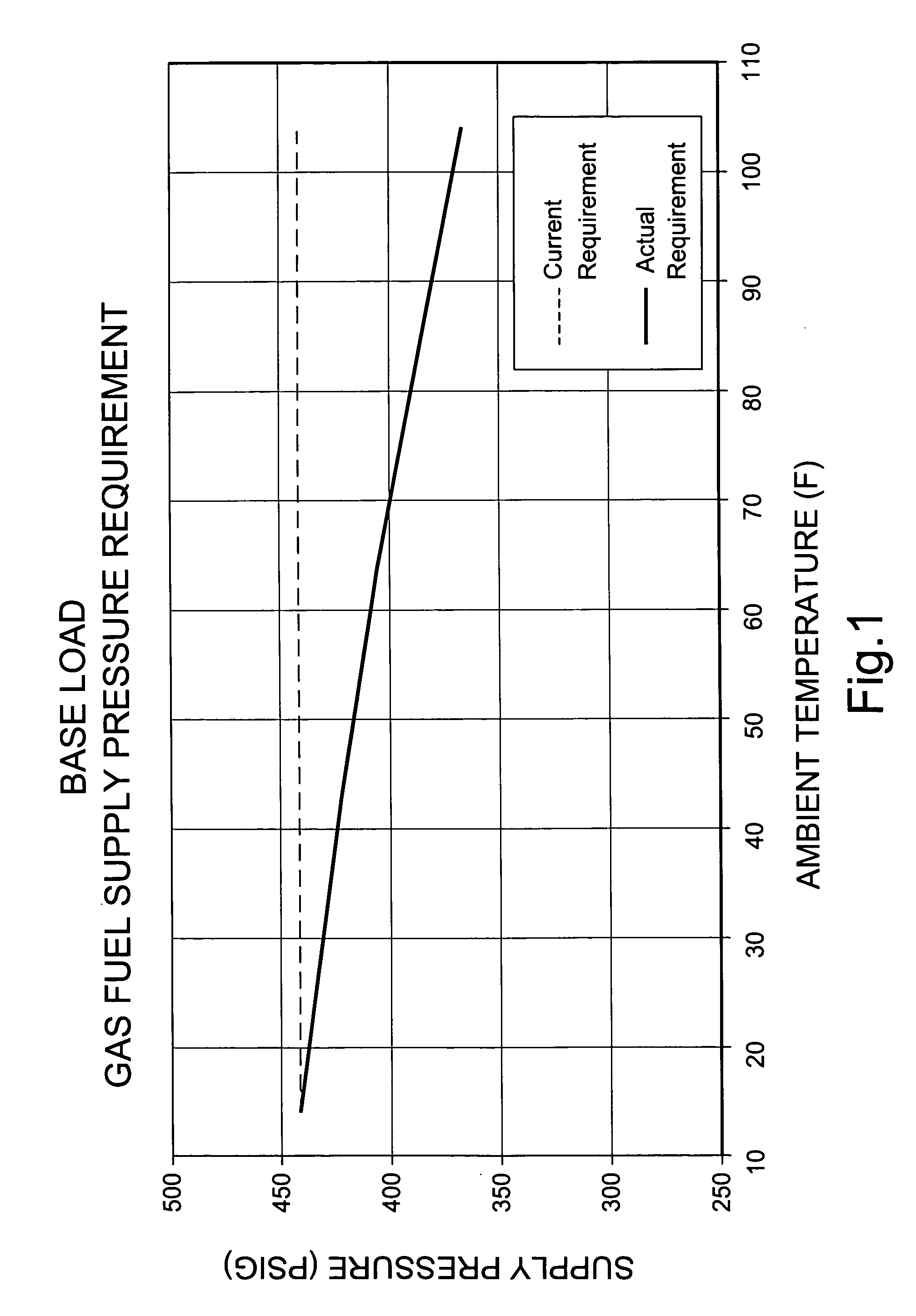 Pressure control method and system to reduce gas turbine fuel supply pressure requirements