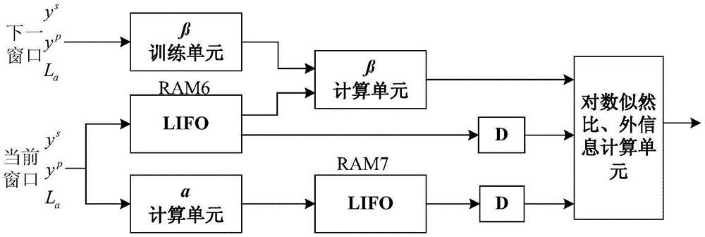 A High-speed Decoding Method of Turbo Codes Based on Parallel and Windowing Structure