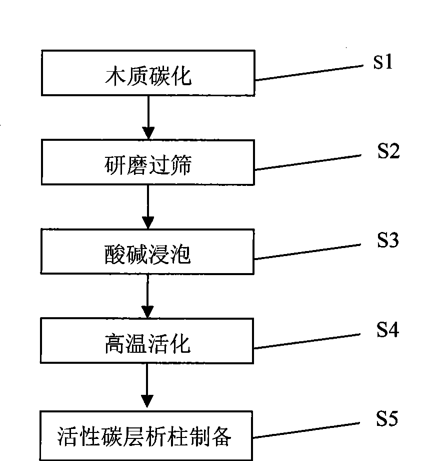 Preparation of modified active carbon