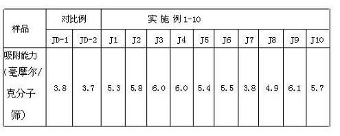 Gas separation adsorbent for pressure swing adsorption process and preparation method and application thereof