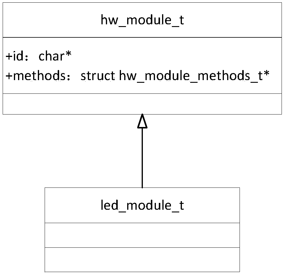 Android running environment realization method based on non-virtualized system architecture