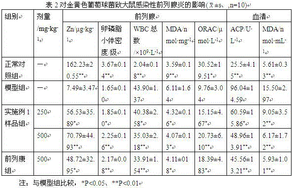 Plant composing prescription for treating CP (chronic prostatitis) and preparation method of plant composing prescription