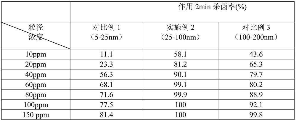 Preparation method and application of nano-silver antibacterial liquid