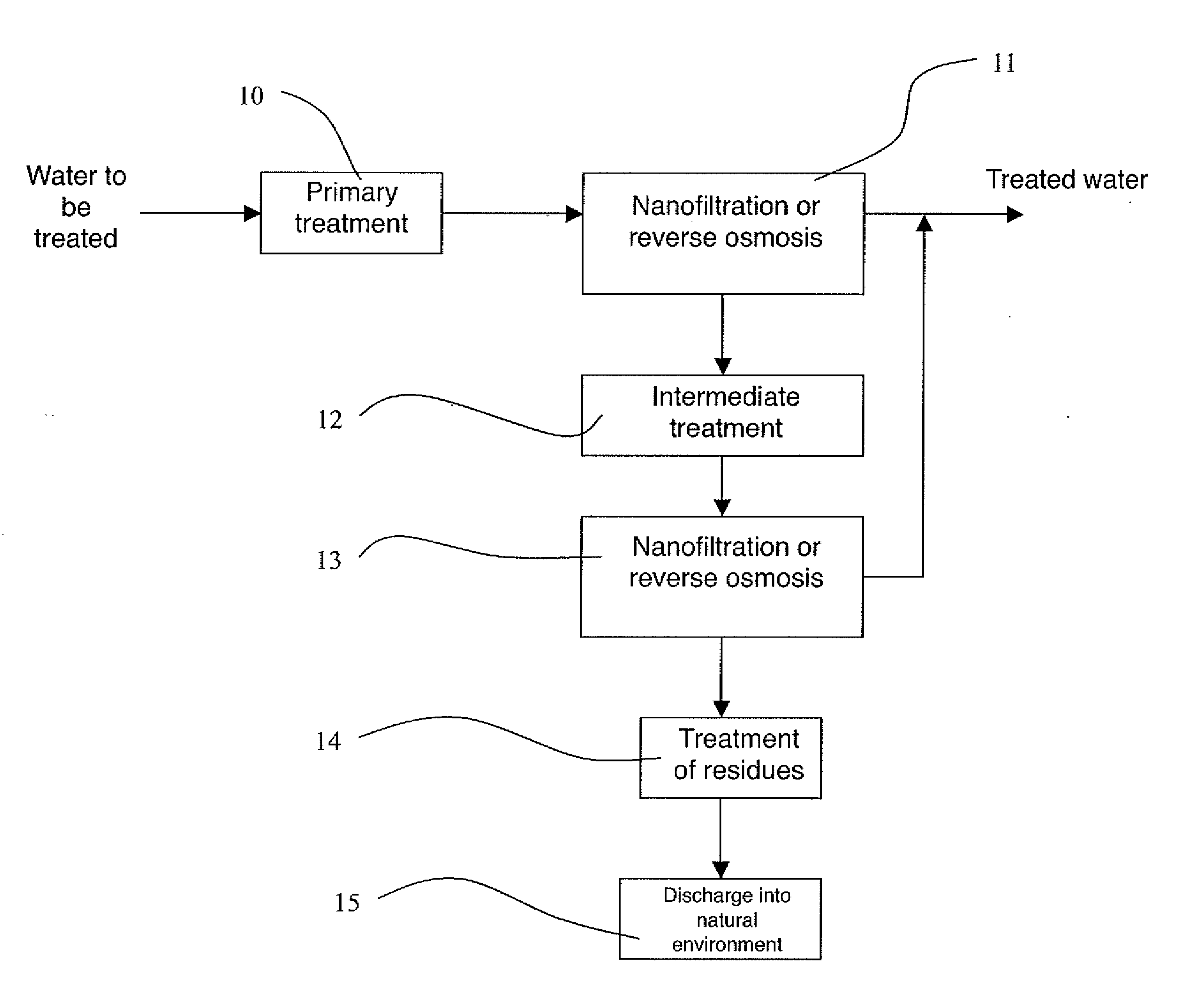 Process for treating water by a nanofiltration or reverse osmosis membrane system enabling high conversion rates due to the elimination of organic matter