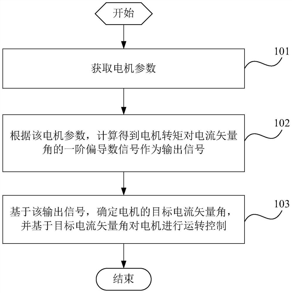 Motor control method and device, terminal and storage medium