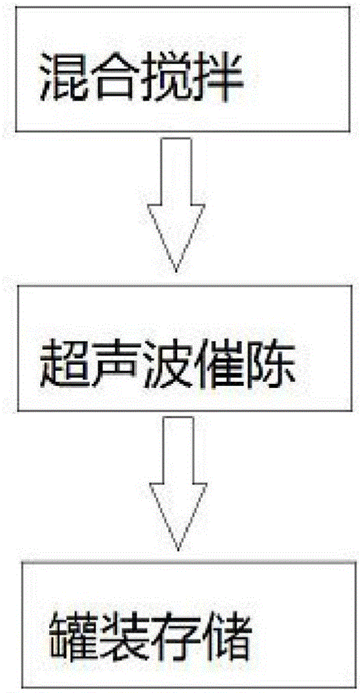 Perfume accelerating aging system and method for preparing perfume by accelerating aging technology