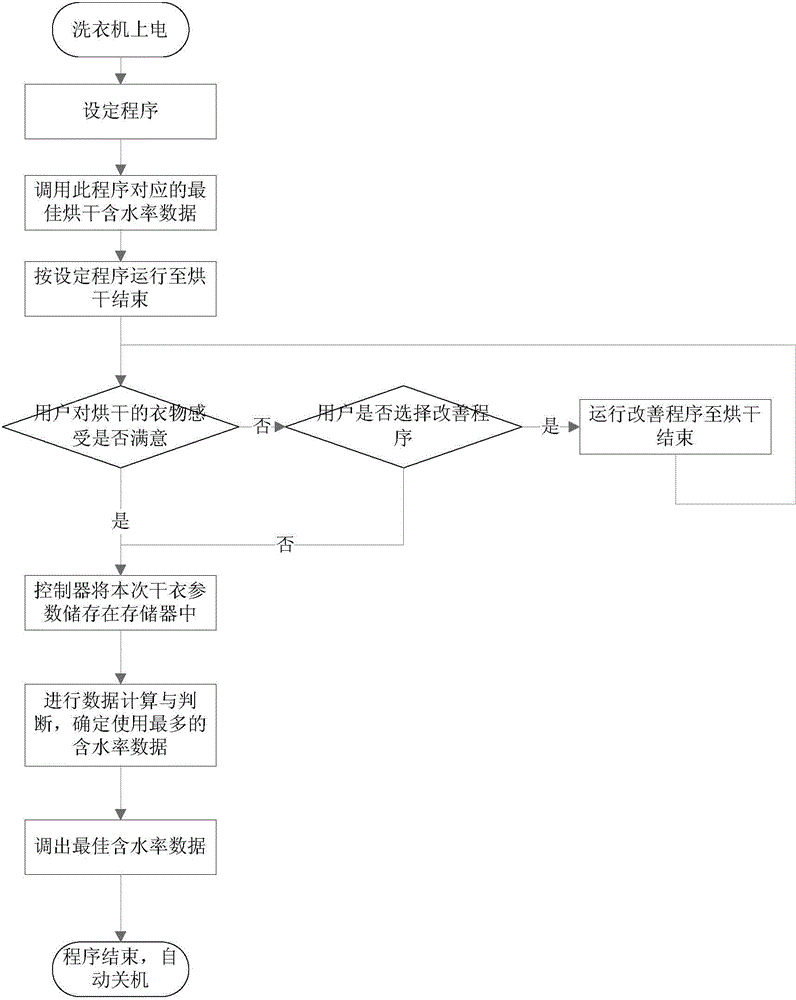 Clothes drying control method