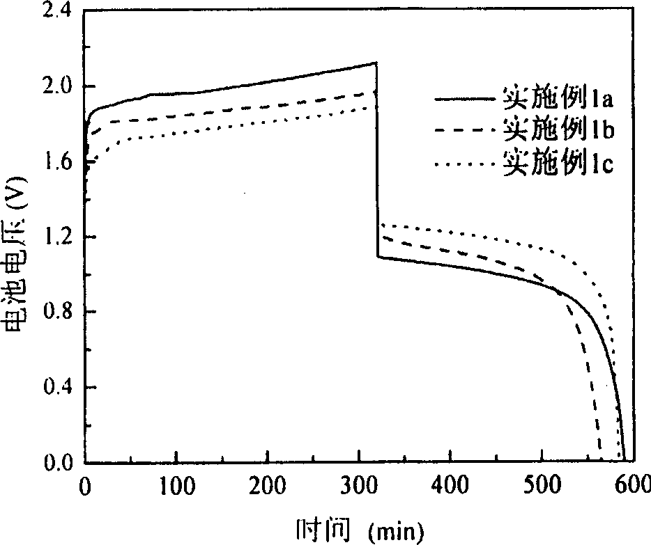 Method for preparing porous carbon radical electrode of sodium polysulfate / bromine energy storage cell