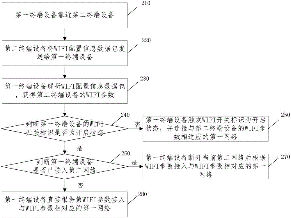 Method and device for configuring WIFI parameter