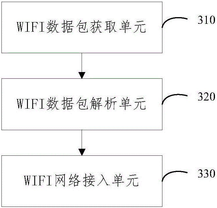 Method and device for configuring WIFI parameter