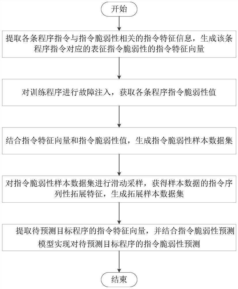 Instruction vulnerability prediction method and system based on deep random forest