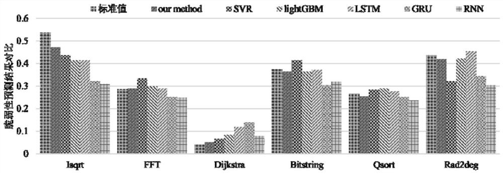 Instruction vulnerability prediction method and system based on deep random forest