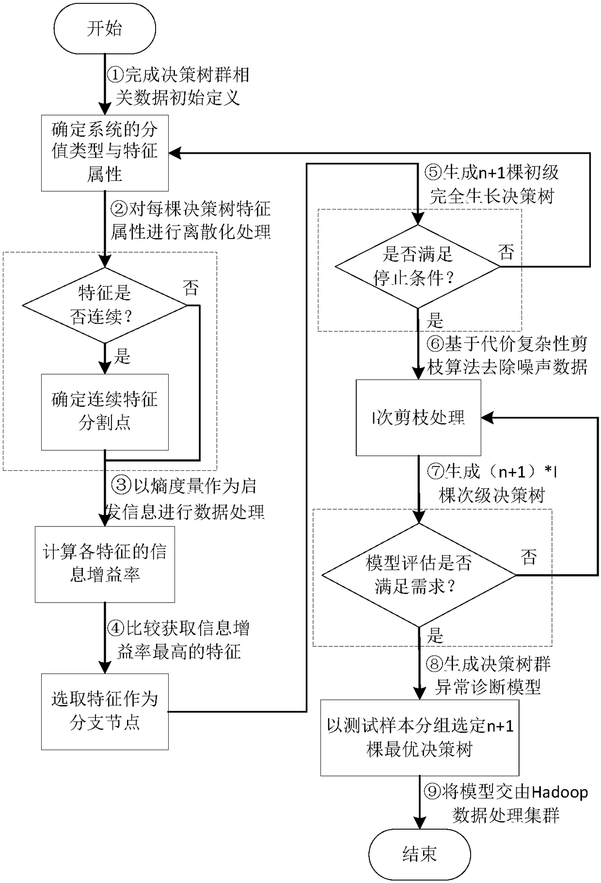 Multi-dimensional electric energy meter on-site state test method based on decision-making tree mass