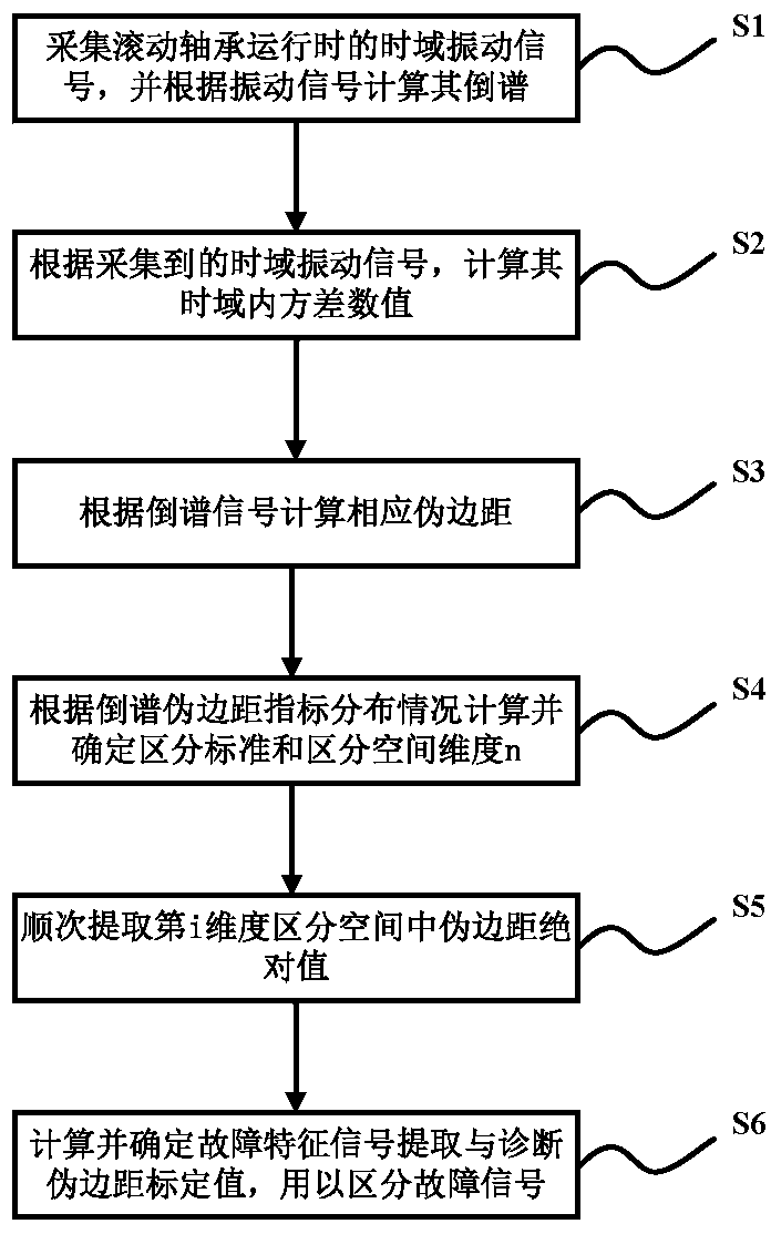 A Single-point Fault Diagnosis Method for Bearings Based on Cepstrum Pseudo-Margin