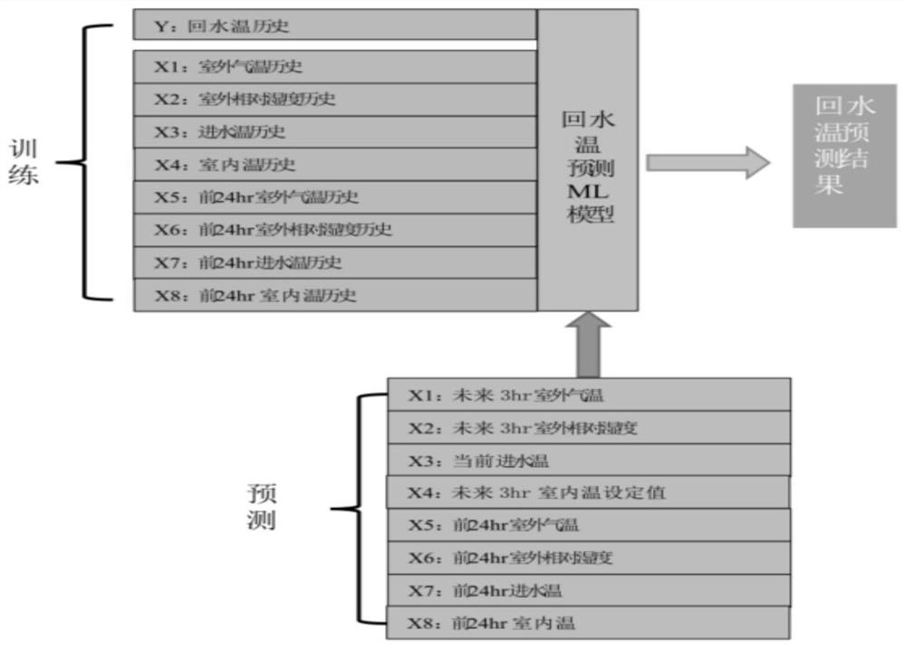 Intelligent heat supply room temperature regulation and control system based on machine learning algorithm