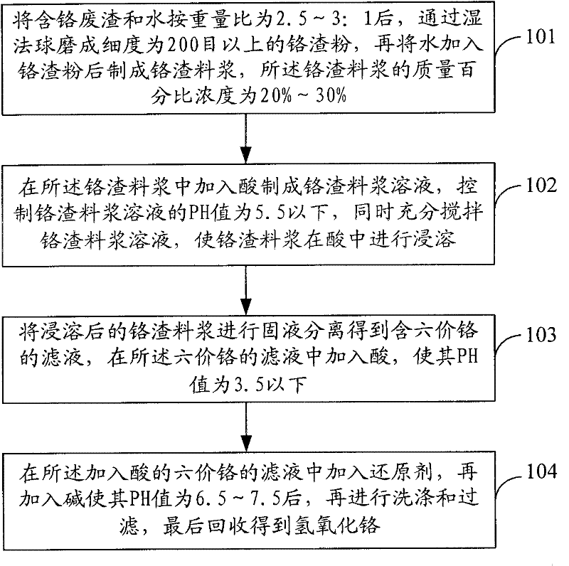 Method for recovering hexavalent chromium resources from chromium slag