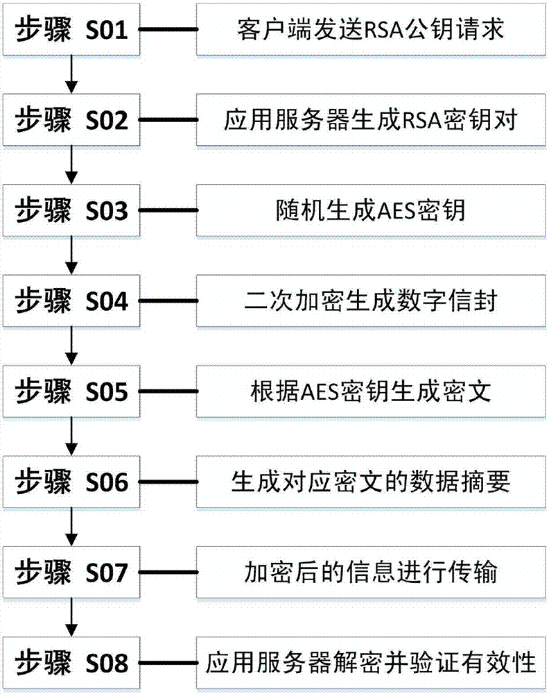 Direct selling bank hybrid model full-message encryption system and method