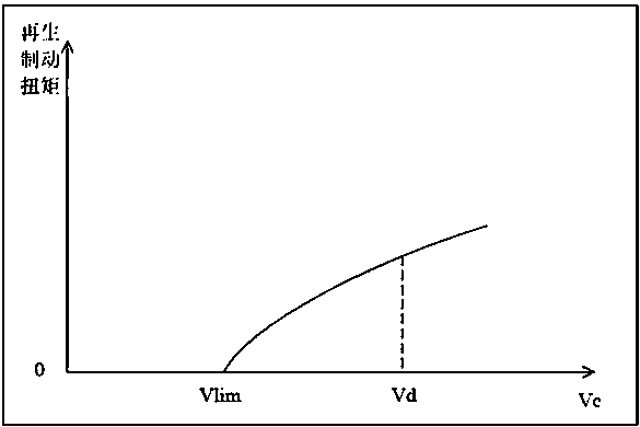 A vehicle speed control method and system for an electric vehicle