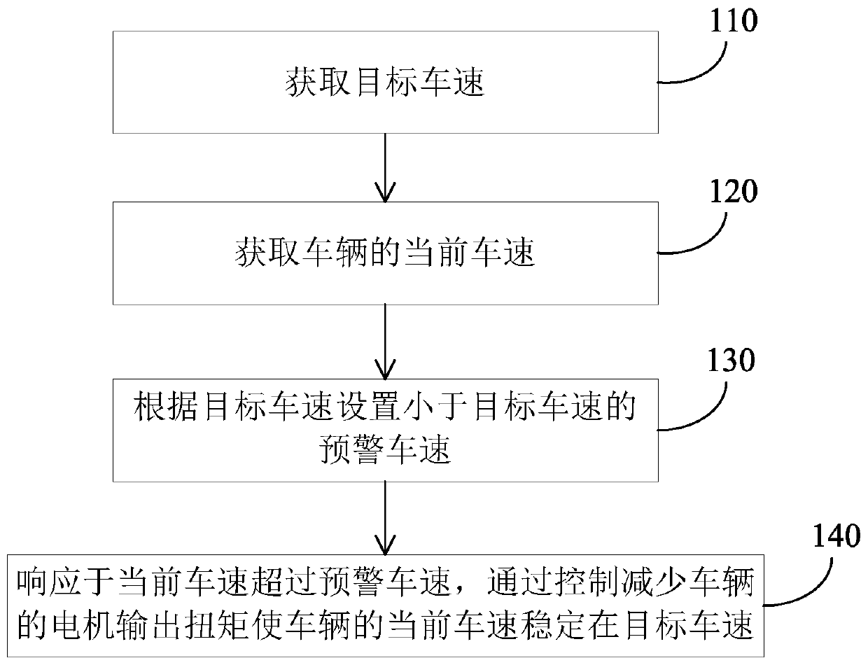 A vehicle speed control method and system for an electric vehicle