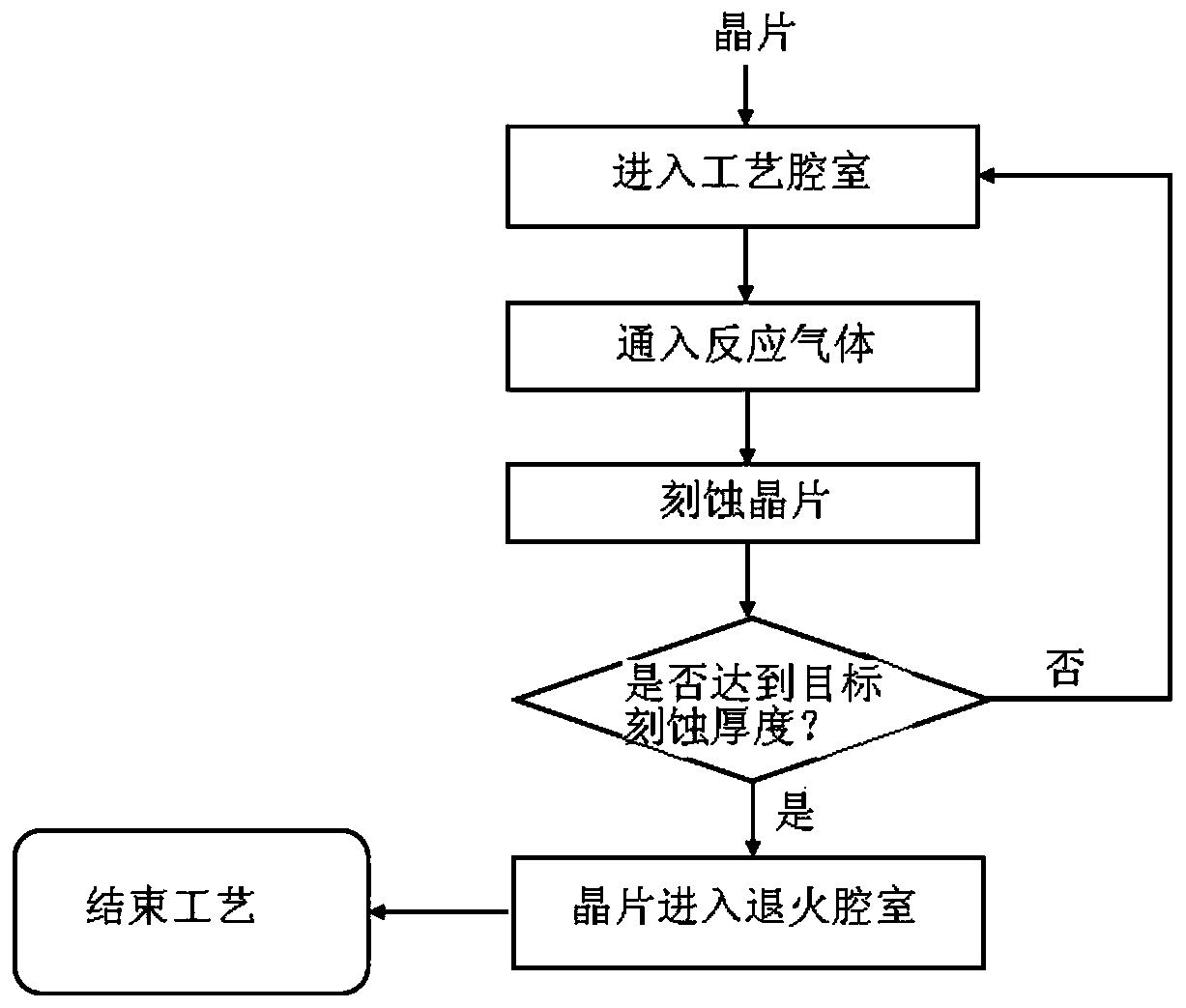 Fluorine-containing residue removing method, etching method and oxide layer cleaning method