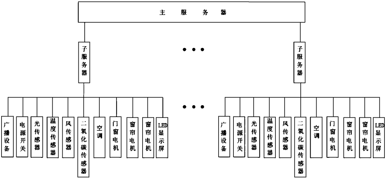 Smart classroom management system