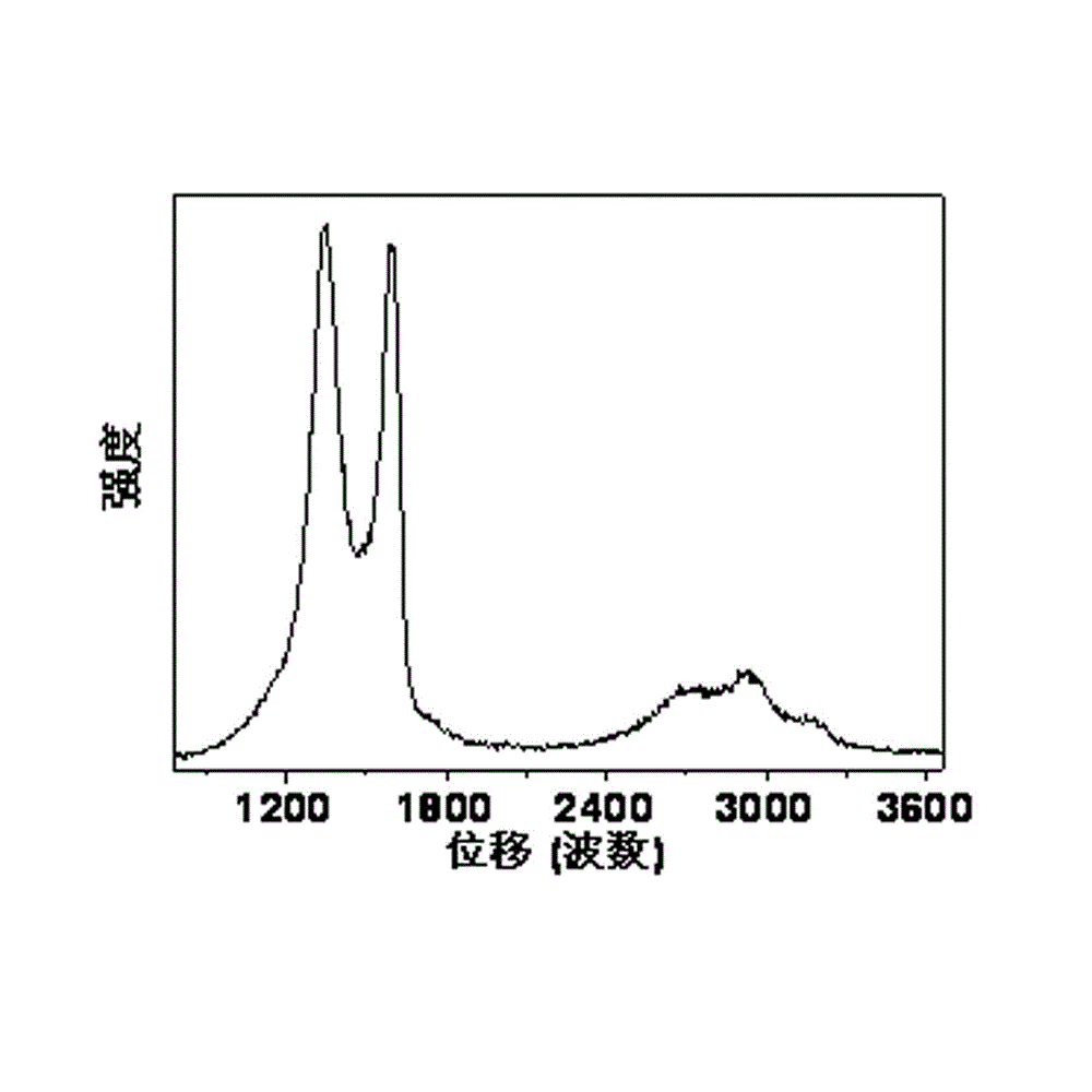 Method for preparing large-scale graphene in industrial large-scale reaction vessel